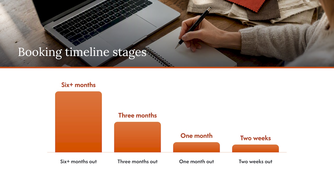 Practical booking timeline: what to do at 6+ months, 3 months, 1 month, 2 weeks — overview diagram